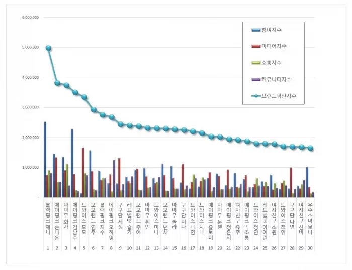 Jennie de BlackPink encabeza la lista de popularidad de miembros de grupos femeninos, seguida por Son Naeun y Hwasa.