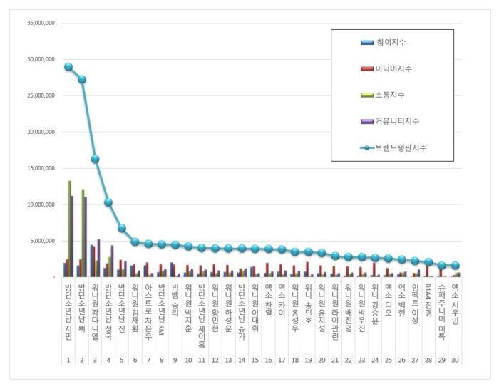 Jimin encabeza el ranking de reputación de marca de enero para miembros de grupos masculinos, seguido por V y Kang Daniel