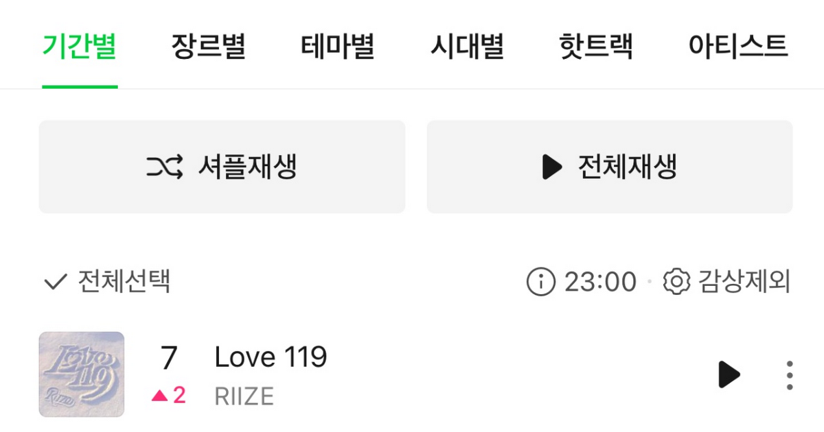 (Internautas Opinan) RIIZE 'LOVE 119' ALCANZA EL N° 7 EN MELON TOP 100