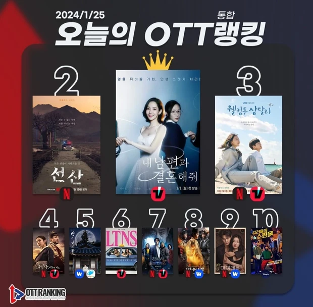 Y ocupa el primer lugar en la lista de series OTT en Corea del Sur-2612023