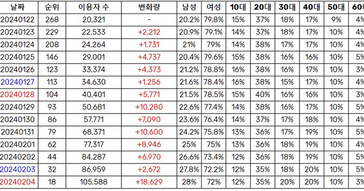 (Internautas Opinan) EL NÚMERO DE OYENTES ÚNICOS DIARIOS EN MELON SE DISPARA DEL GRUPO Rookie TWS