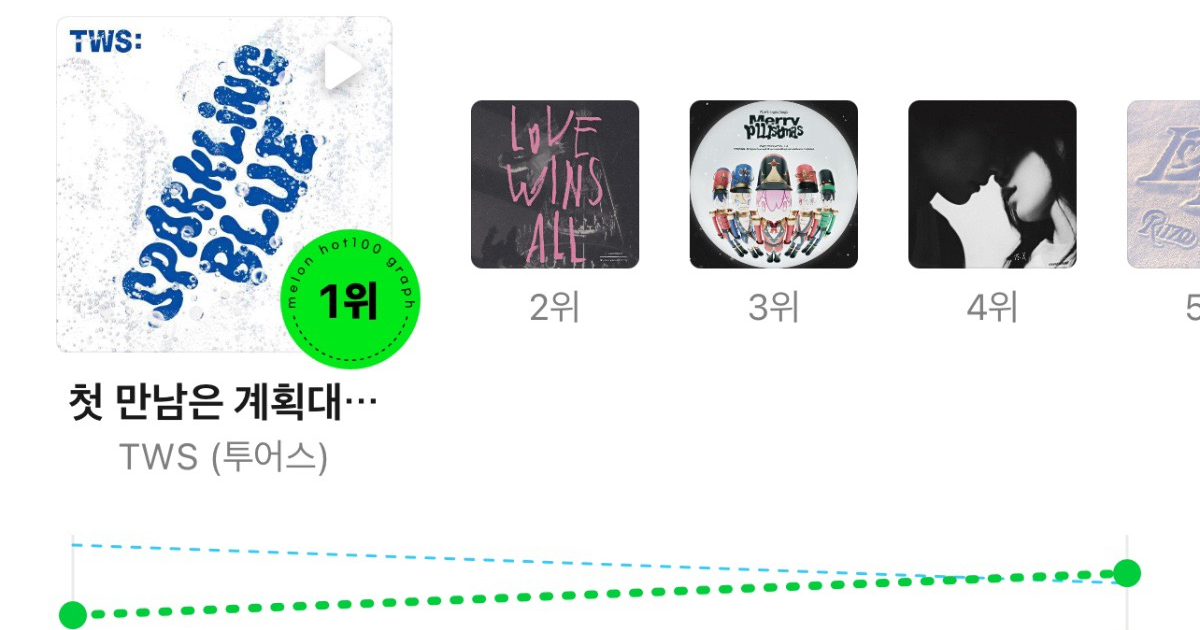 (Internautas Opinan) TWS ROMPE SU PRIMER #1 EN MELON TOP100 EN EL GRÁFICO DE 5 MINUTOS