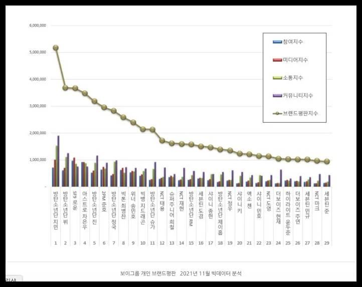 Clasificación de reputación de marca de miembros de grupos masculinos de noviembre